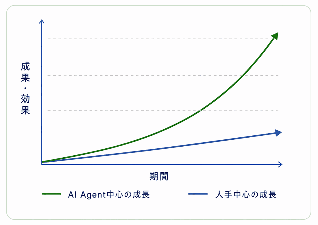 投資対効果のイメージ。AI Agent中心の成長は人手中心の成長より持続的に拡大する